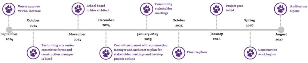 A graphic representing the Performing Arts Center Project Timeline